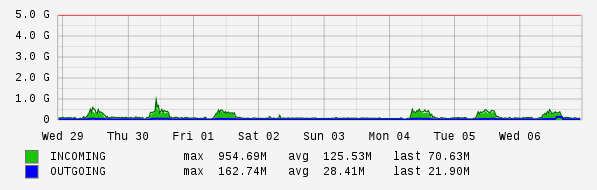 Weekly View Graph