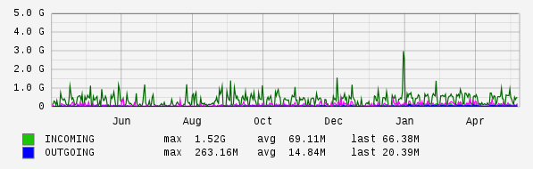 Yearly View Graph