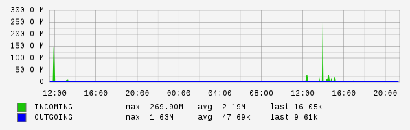 Daily View Graph