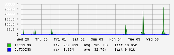 Weekly View Graph