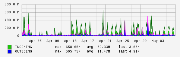 Monthly View Graph