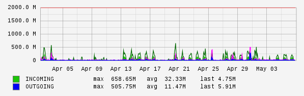 Monthly View Graph