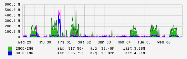 Weekly View Graph