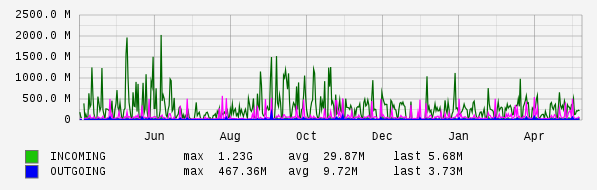 Yearly View Graph