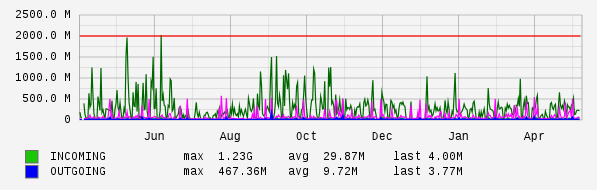 Yearly View Graph