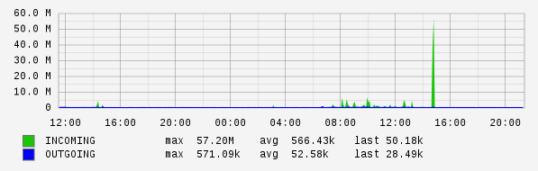 Daily View Graph