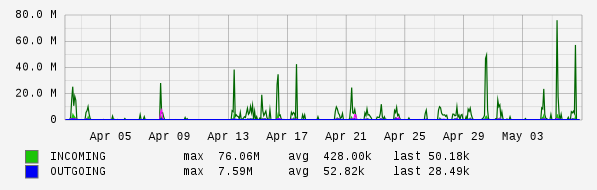 Monthly View Graph