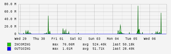 Weekly View Graph