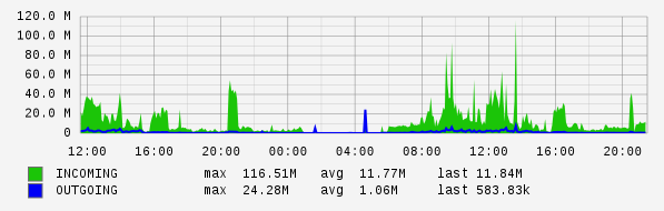 Daily View Graph