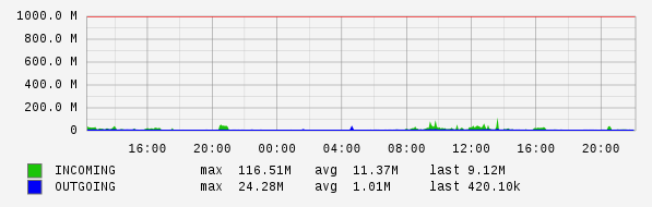 Daily View Graph