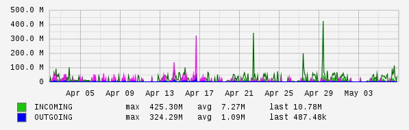 Monthly View Graph