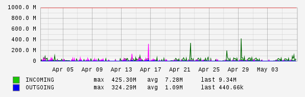 Monthly View Graph