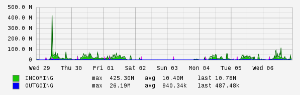 Weekly View Graph