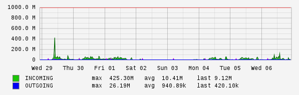 Weekly View Graph
