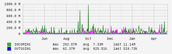 Yearly View Graph