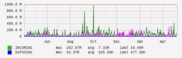 Yearly View Graph