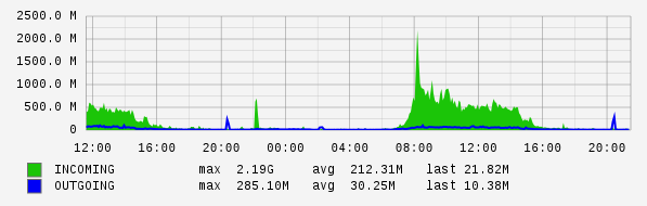 Daily View Graph