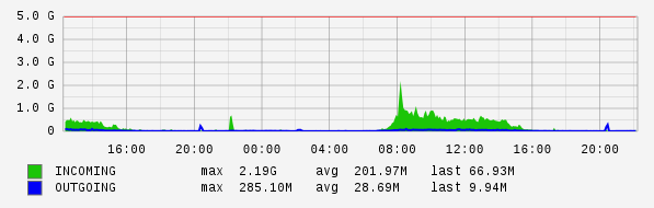 Daily View Graph