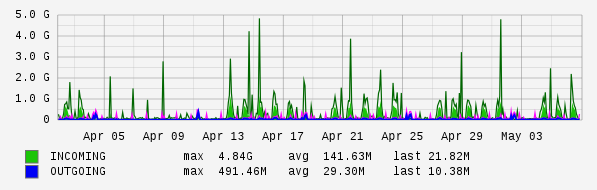 Monthly View Graph