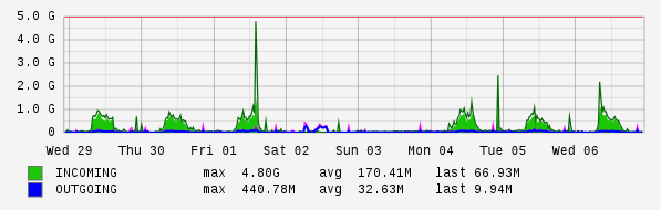 Weekly View Graph