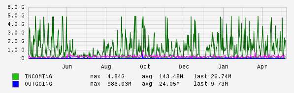 Yearly View Graph