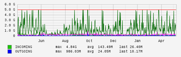Yearly View Graph