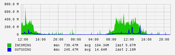 Daily View Graph