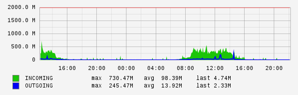 Daily View Graph