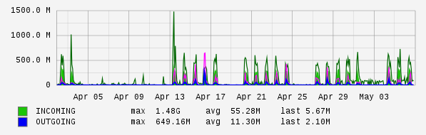 Monthly View Graph