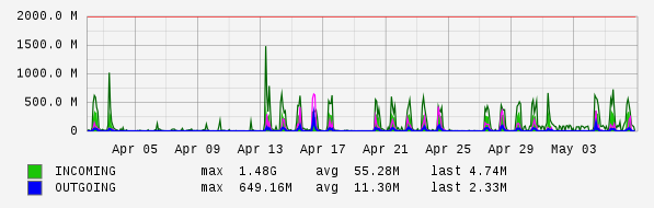 Monthly View Graph
