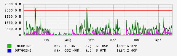 Yearly View Graph