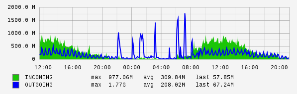 Daily View Graph