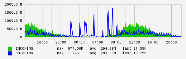 Daily View Graph