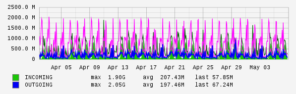 Monthly View Graph