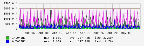 Monthly View Graph
