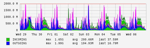 Weekly View Graph