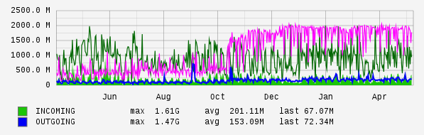 Yearly View Graph