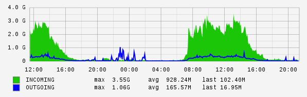Daily View Graph