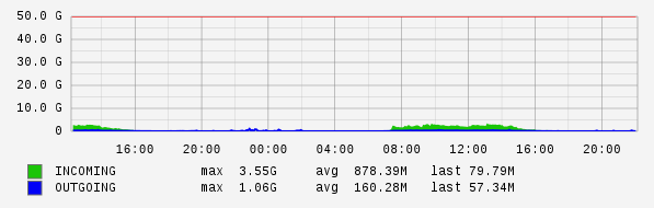 Daily View Graph