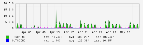 Monthly View Graph