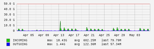 Monthly View Graph
