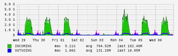 Weekly View Graph