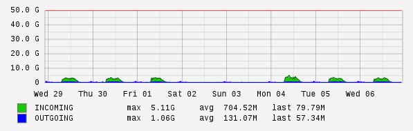 Weekly View Graph