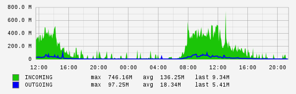 Daily View Graph