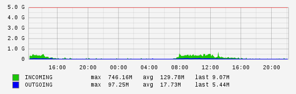 Daily View Graph