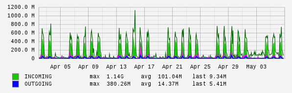 Monthly View Graph