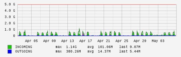 Monthly View Graph