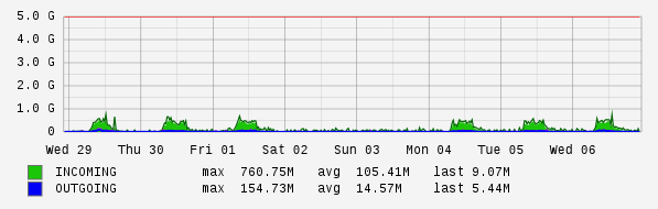 Weekly View Graph