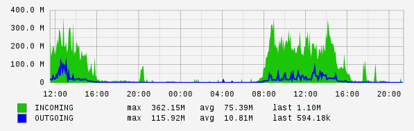 Daily View Graph