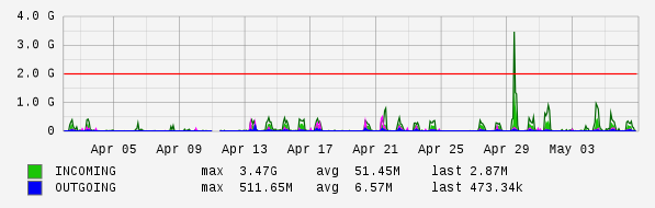 Monthly View Graph